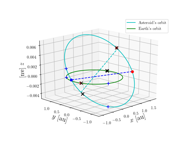 Asteroid orbit