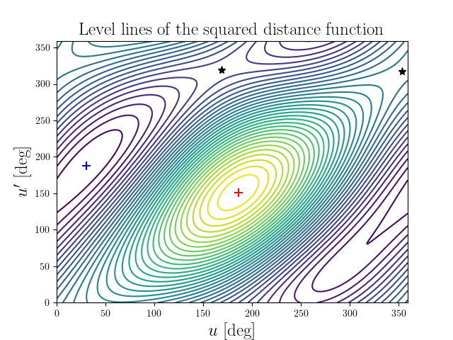 Level lines of the squared distance function