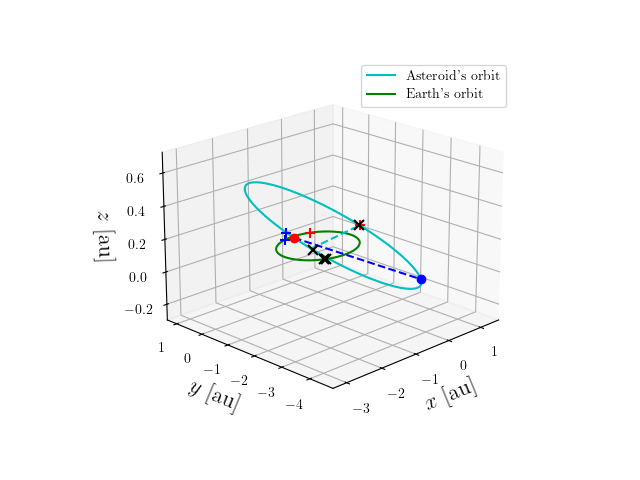 Asteroid orbit