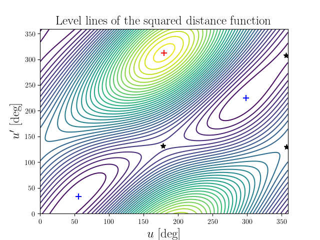 Level lines of the squared distance function