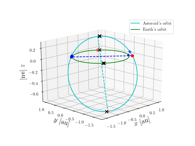 Asteroid orbit