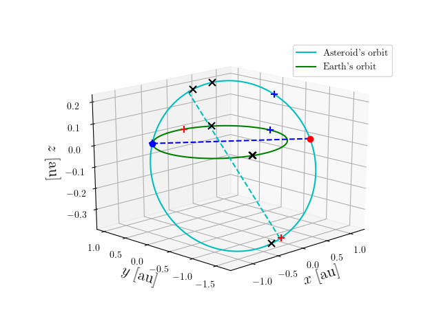 Asteroid orbit