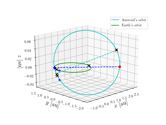 Asteroid orbit
