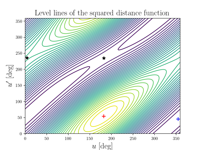 Level lines of the squared distance function