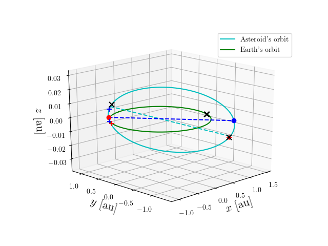 Asteroid orbit