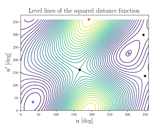 Level lines of the squared distance function