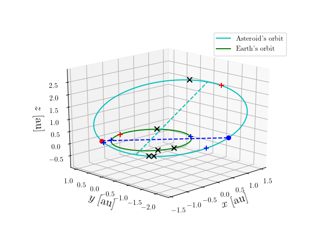 Asteroid orbit