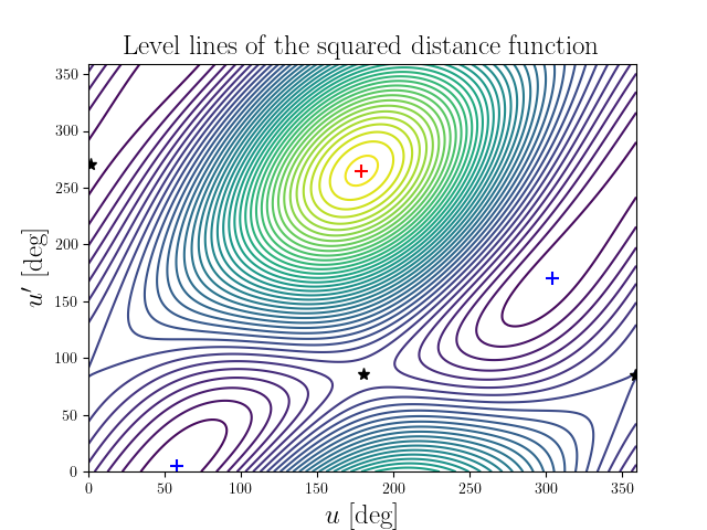 Level lines of the squared distance function