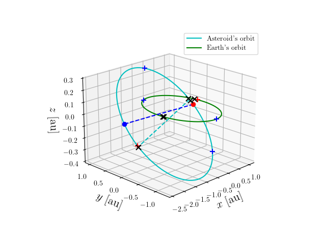 Asteroid orbit