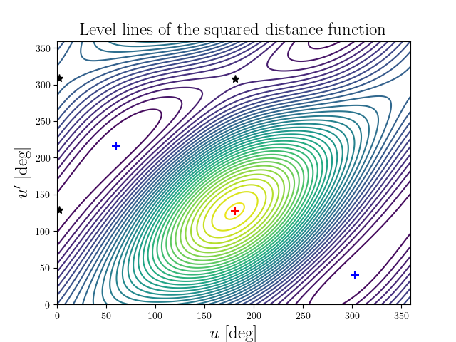 Level lines of the squared distance function
