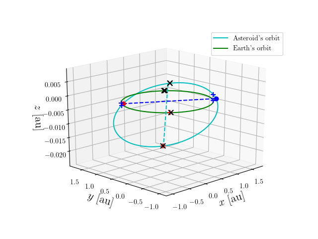 Asteroid orbit