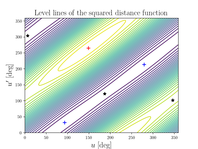Level lines of the squared distance function