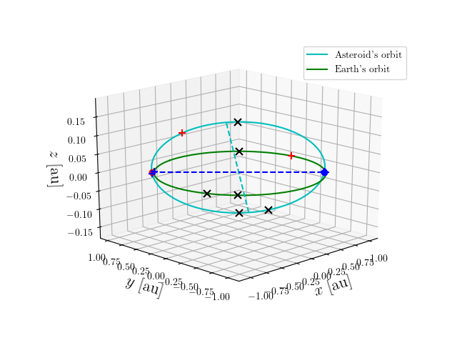 Asteroid orbit