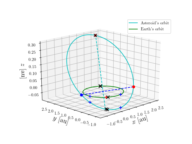 Asteroid orbit