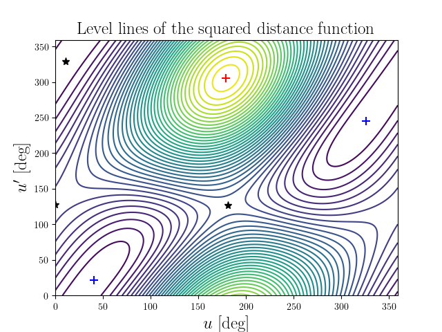 Level lines of the squared distance function