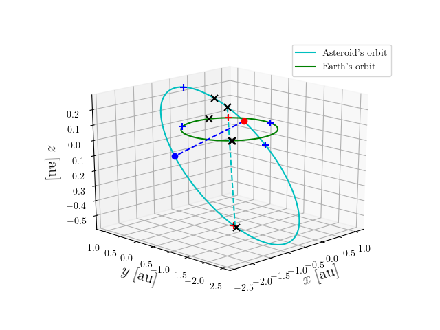 Asteroid orbit
