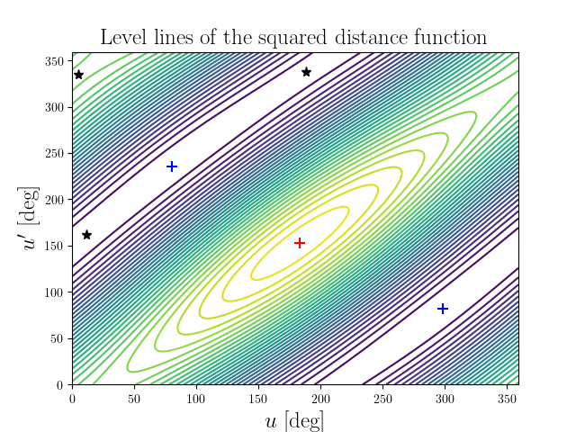 Level lines of the squared distance function