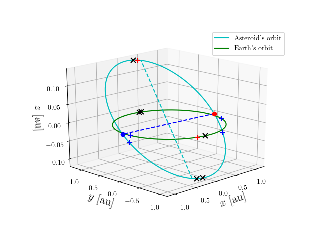 Asteroid orbit