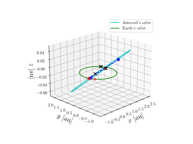 Asteroid orbit