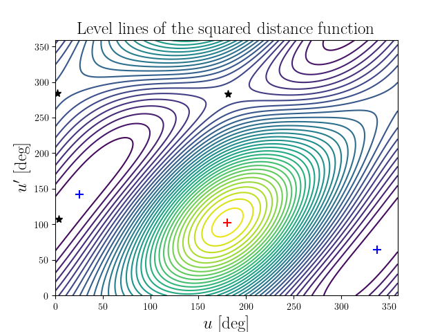 Level lines of the squared distance function