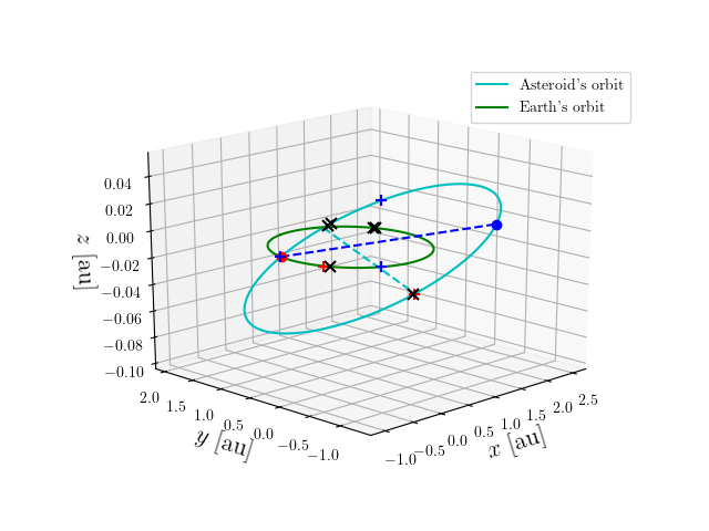 Asteroid orbit