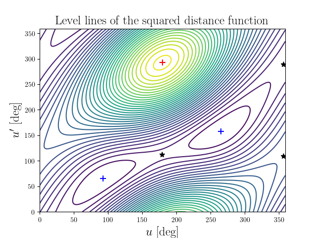 Level lines of the squared distance function
