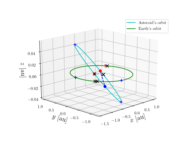 Asteroid orbit
