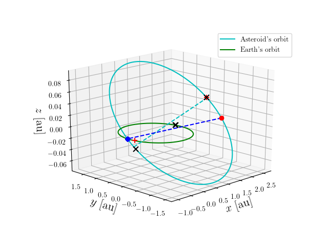Asteroid orbit