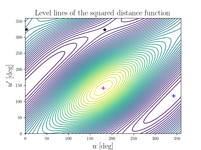 Level lines of the squared distance function