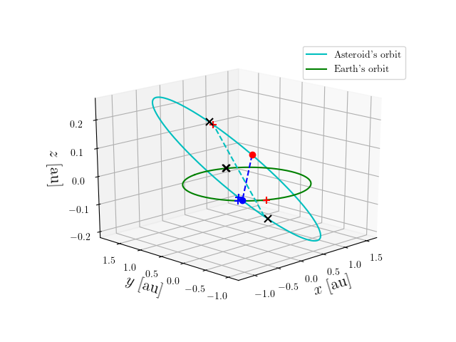 Asteroid orbit