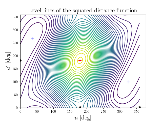 Level lines of the squared distance function