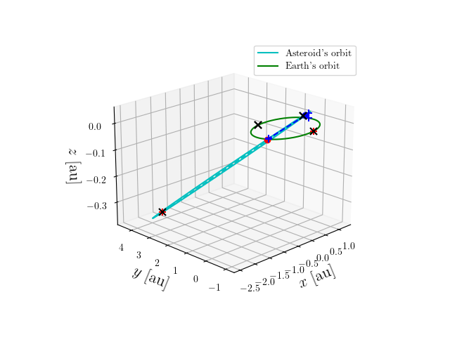 Asteroid orbit