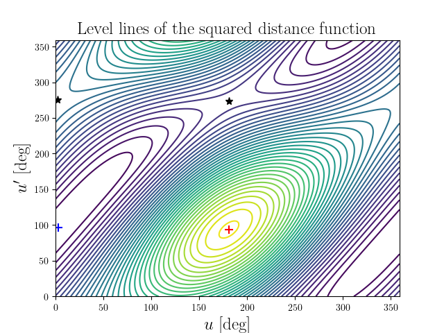 Level lines of the squared distance function