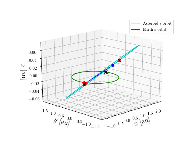 Asteroid orbit