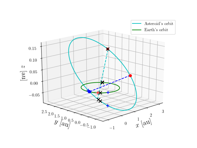 Asteroid orbit