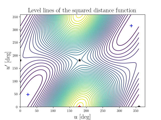 Level lines of the squared distance function