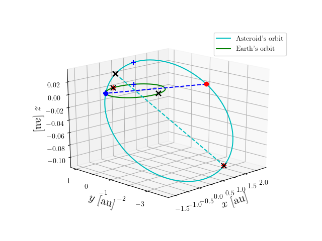 Asteroid orbit