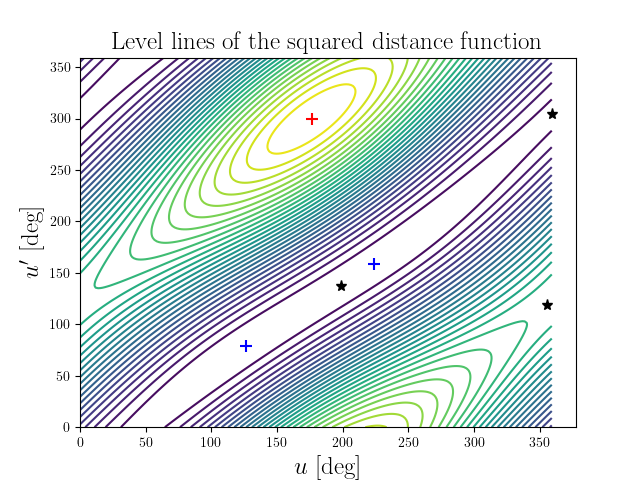 Level lines of the squared distance function