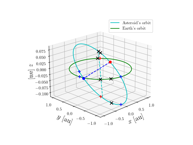 Asteroid orbit