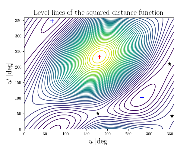 Level lines of the squared distance function