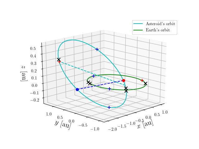Asteroid orbit