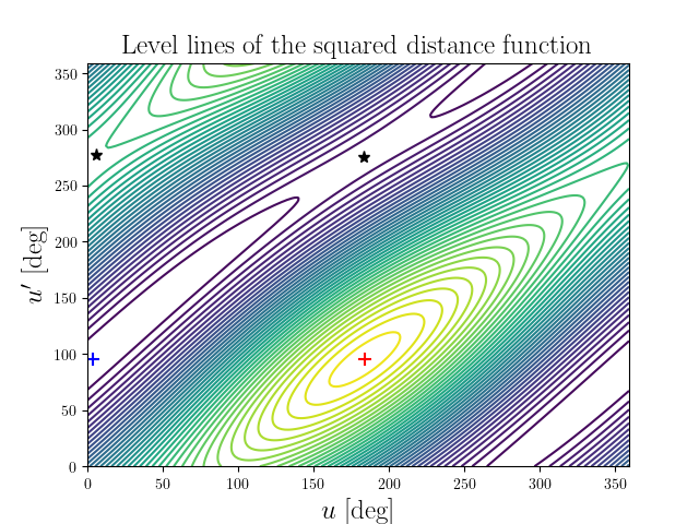 Level lines of the squared distance function