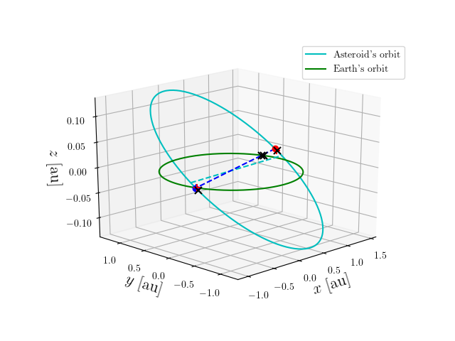 Asteroid orbit