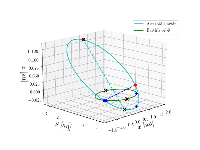 Asteroid orbit