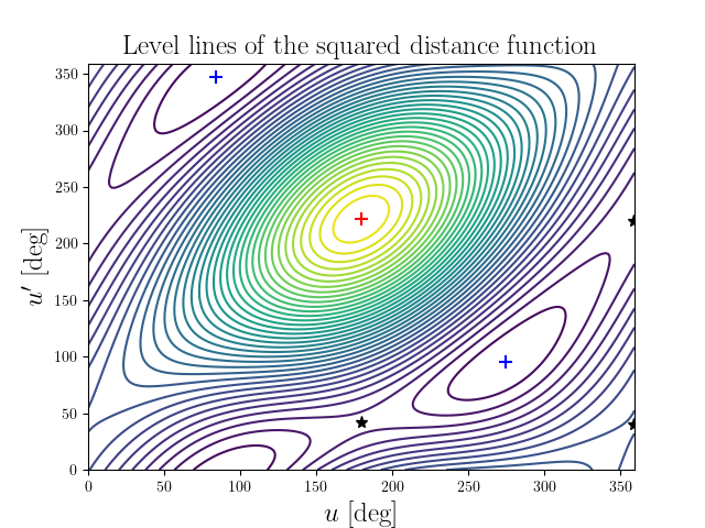 Level lines of the squared distance function