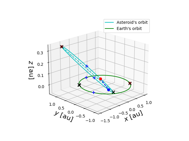 Asteroid orbit