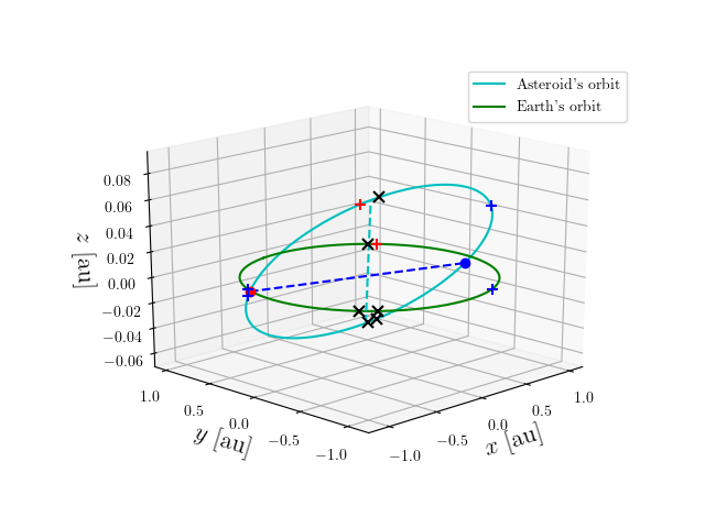 Asteroid orbit