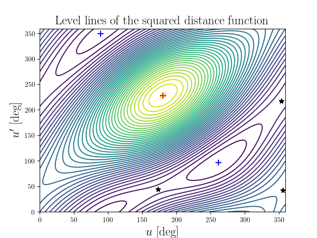 Level lines of the squared distance function