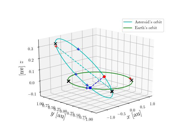 Asteroid orbit