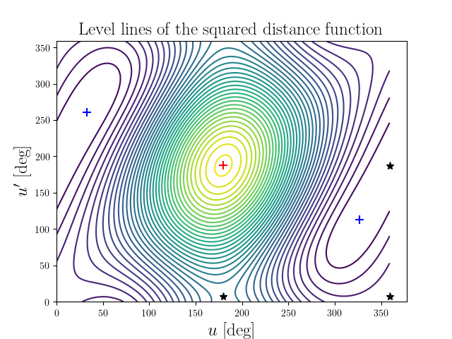 Level lines of the squared distance function